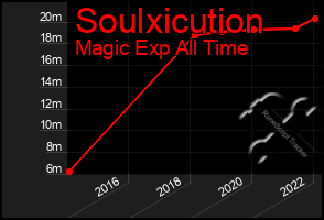 Total Graph of Soulxicution