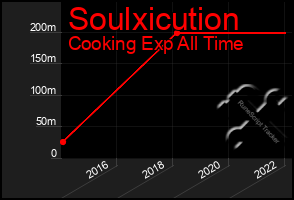 Total Graph of Soulxicution