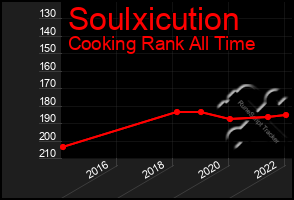 Total Graph of Soulxicution