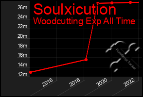 Total Graph of Soulxicution