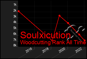 Total Graph of Soulxicution