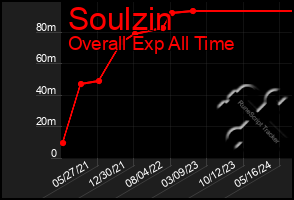 Total Graph of Soulzin