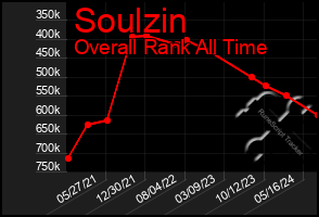 Total Graph of Soulzin