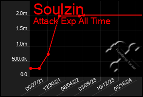 Total Graph of Soulzin