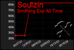 Total Graph of Soulzin