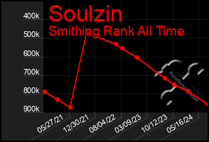 Total Graph of Soulzin