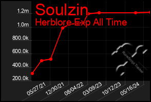 Total Graph of Soulzin