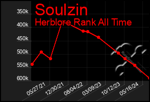 Total Graph of Soulzin