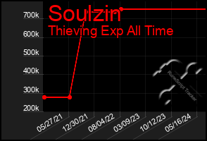 Total Graph of Soulzin