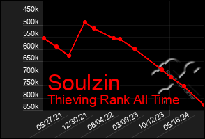 Total Graph of Soulzin