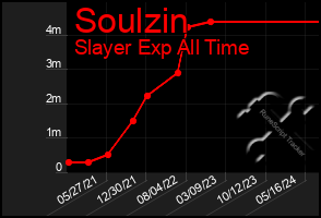 Total Graph of Soulzin