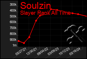 Total Graph of Soulzin