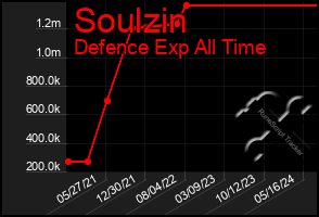 Total Graph of Soulzin