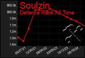 Total Graph of Soulzin