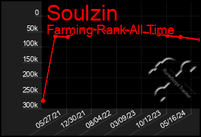 Total Graph of Soulzin