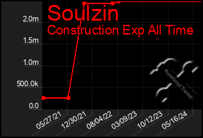 Total Graph of Soulzin