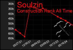 Total Graph of Soulzin