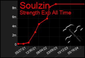 Total Graph of Soulzin