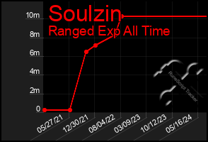 Total Graph of Soulzin