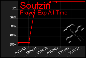 Total Graph of Soulzin