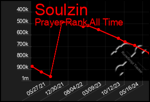 Total Graph of Soulzin