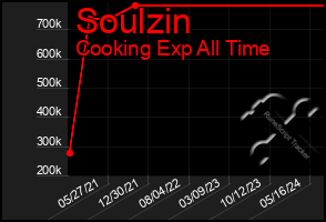 Total Graph of Soulzin