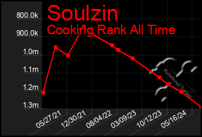 Total Graph of Soulzin