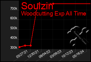 Total Graph of Soulzin