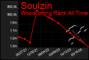 Total Graph of Soulzin