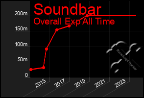 Total Graph of Soundbar