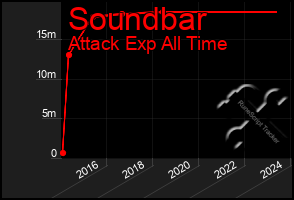 Total Graph of Soundbar