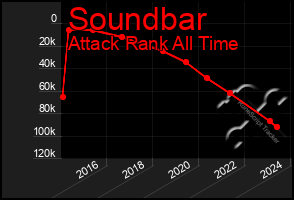 Total Graph of Soundbar