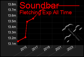 Total Graph of Soundbar