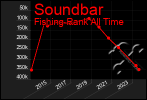Total Graph of Soundbar