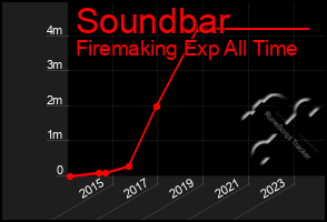 Total Graph of Soundbar