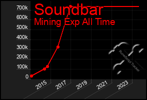 Total Graph of Soundbar