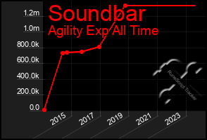 Total Graph of Soundbar
