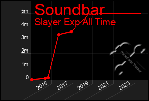 Total Graph of Soundbar