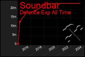 Total Graph of Soundbar