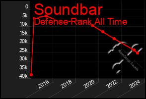 Total Graph of Soundbar