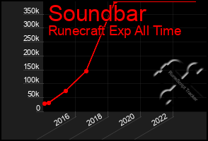 Total Graph of Soundbar