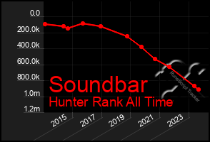 Total Graph of Soundbar