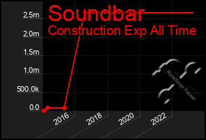 Total Graph of Soundbar