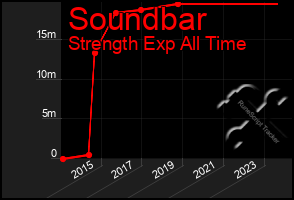 Total Graph of Soundbar