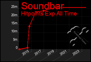 Total Graph of Soundbar