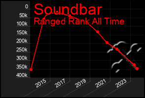 Total Graph of Soundbar