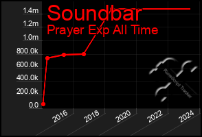 Total Graph of Soundbar