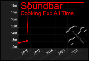 Total Graph of Soundbar