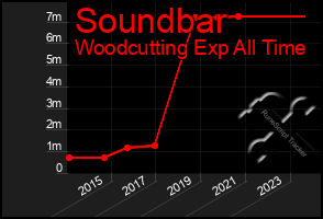 Total Graph of Soundbar