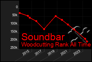 Total Graph of Soundbar